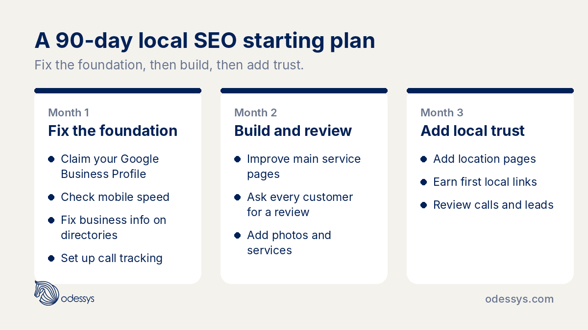 Three-month local SEO plan: fix the foundation, build pages and reviews, add local trust.
