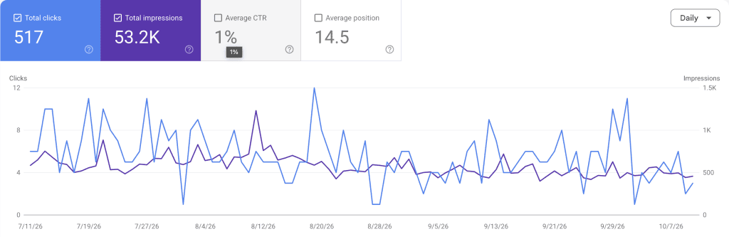 Search Console chart for a US home service company: 517 clicks and 53.2K impressions in 3 monthsSearch Console chart for a US home service company: 517 clicks and 53.2K impressions in 10 months