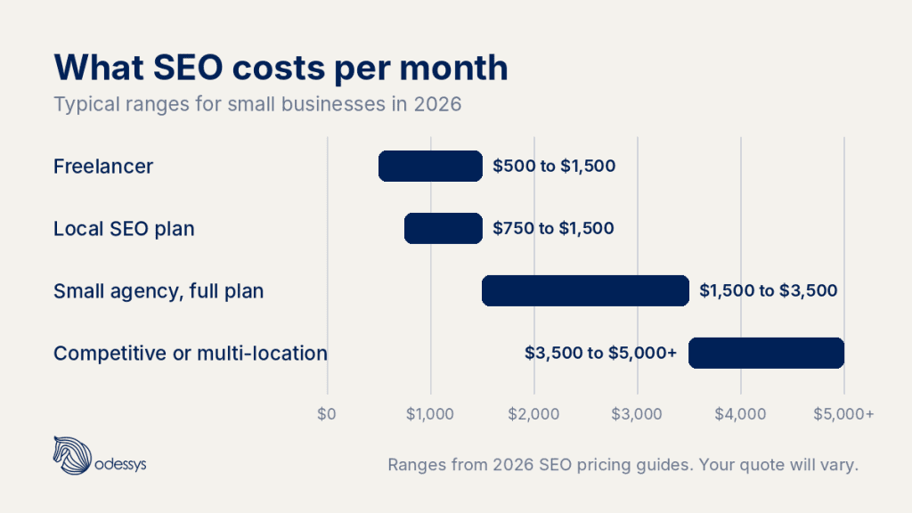 Chart of monthly SEO costs for small businesses in 2026, from $500 to $5,000+