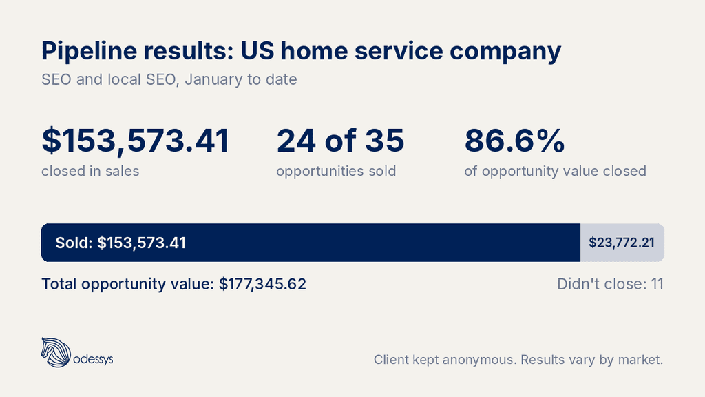 Results for a US home service company: 24 of 35 jobs sold, $153,573.41 closed